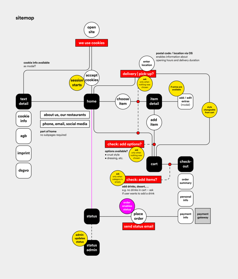 Die Sitemap als Knotendiagramm: der Weg vom Öffnen der Seite über die Cookie-Einwilligung und die Startseite zu Artikeldetail, Warenkorb, Checkout und Statusseite, mit den Rechtsseiten als eigenem Zweig und Anmerkungen an den bedingten Schritten.