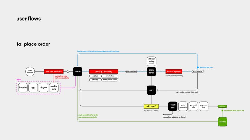 Der User Flow „Bestellung aufgeben“ als Diagramm: der Weg vom Aufruf der Website über Abholung oder Lieferung, Artikeldetail, Optionen, Warenkorb und Checkout, mit farbigen Pfaden für Abbruch und erfolgreichen Abschluss.